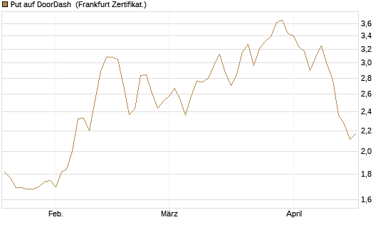Put auf DoorDash [Vontobel] Chart