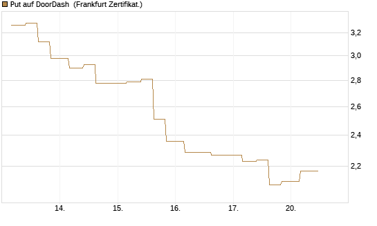 Put auf DoorDash [Vontobel] Chart