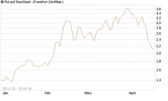 Put auf DoorDash [Vontobel] Chart