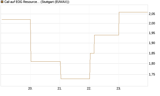 Call auf EOG Resources [Vontobel] Chart