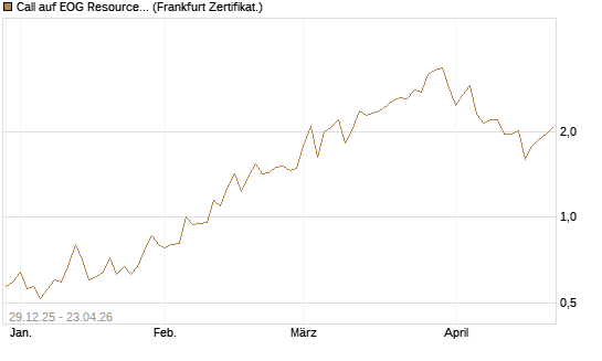 Call auf EOG Resources [Vontobel] Chart