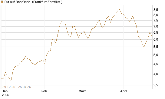 Put auf DoorDash [Vontobel] Chart