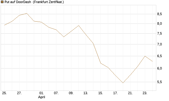 Put auf DoorDash [Vontobel] Chart