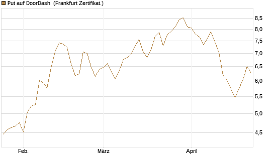 Put auf DoorDash [Vontobel] Chart