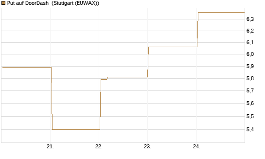Put auf DoorDash [Vontobel] Chart