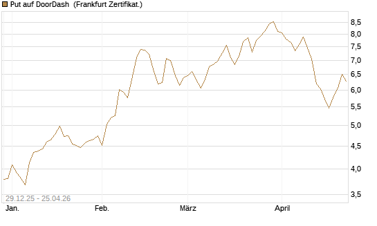 Put auf DoorDash [Vontobel] Chart