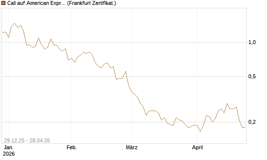 Call auf American Express [Vontobel] Chart