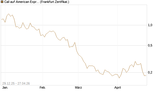 Call auf American Express [Vontobel] Chart