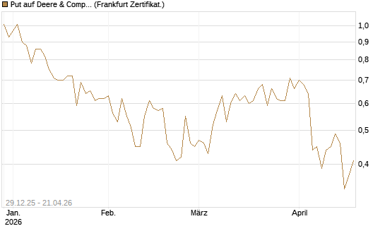 Put auf Deere & Company 	 [Vontobel] Chart