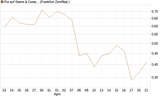 Put auf Deere & Company 	 [Vontobel] Chart