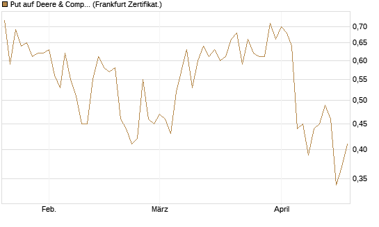Put auf Deere & Company 	 [Vontobel] Chart