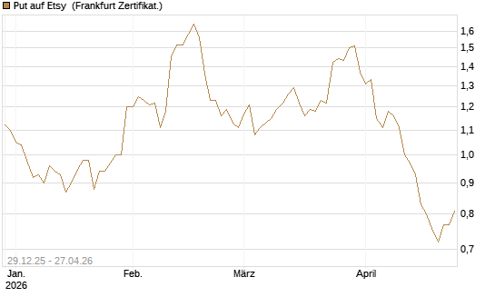 Put auf Etsy [Vontobel] Chart