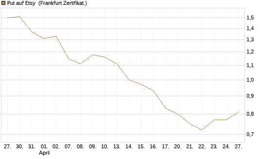 Put auf Etsy [Vontobel] Chart
