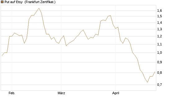 Put auf Etsy [Vontobel] Chart