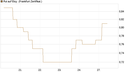 Put auf Etsy [Vontobel] Chart