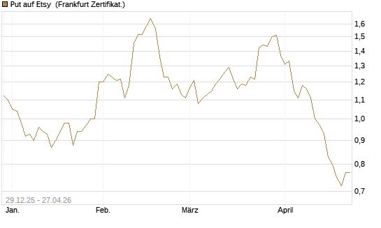 Put auf Etsy [Vontobel] Chart