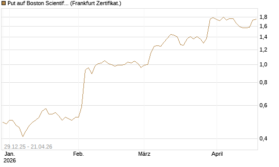 Put auf Boston Scientific [Vontobel] Chart