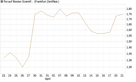 Put auf Boston Scientific [Vontobel] Chart