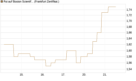 Put auf Boston Scientific [Vontobel] Chart