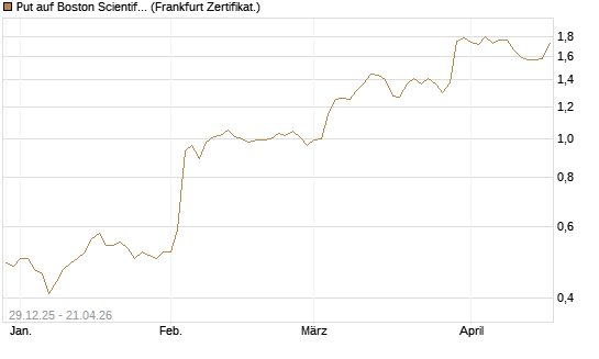 Put auf Boston Scientific [Vontobel] Chart