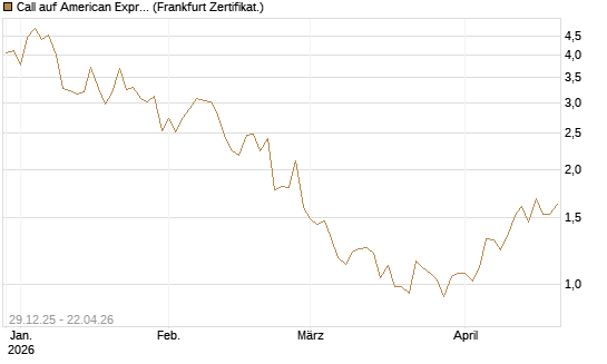 Call auf American Express [Vontobel] Chart