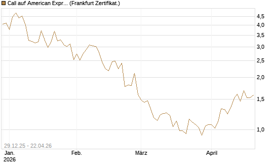 Call auf American Express [Vontobel] Chart