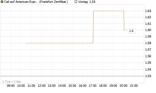 Call auf American Express [Vontobel] Chart
