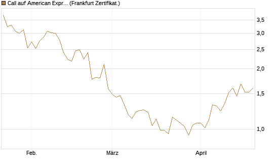 Call auf American Express [Vontobel] Chart