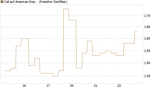 Call auf American Express [Vontobel] Chart