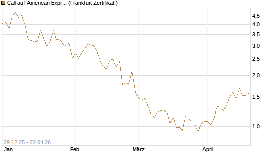 Call auf American Express [Vontobel] Chart