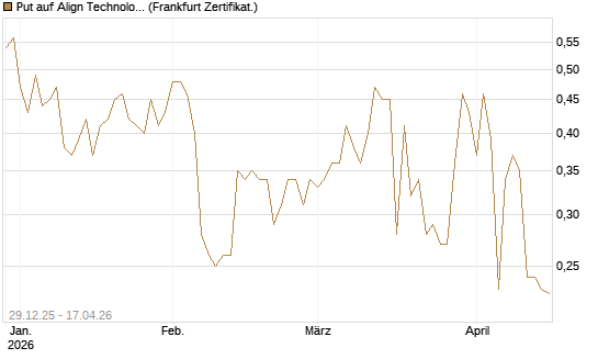 Put auf Align Technology [Vontobel] Chart