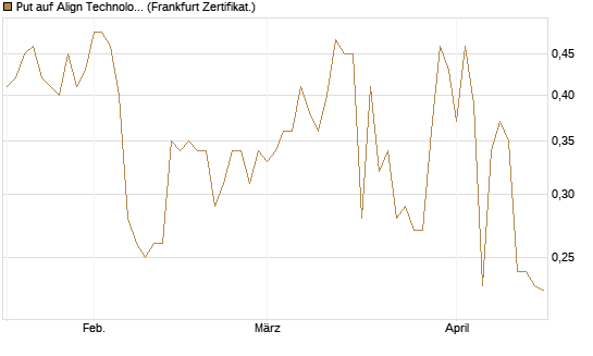 Put auf Align Technology [Vontobel] Chart