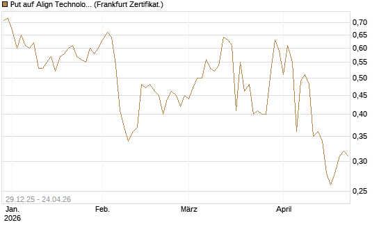 Put auf Align Technology [Vontobel] Chart