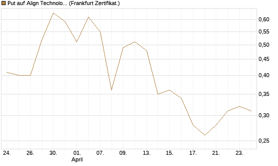 Put auf Align Technology [Vontobel] Chart