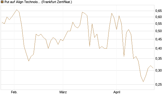 Put auf Align Technology [Vontobel] Chart