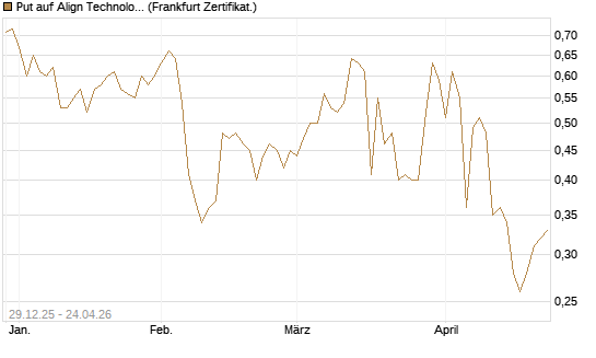 Put auf Align Technology [Vontobel] Chart