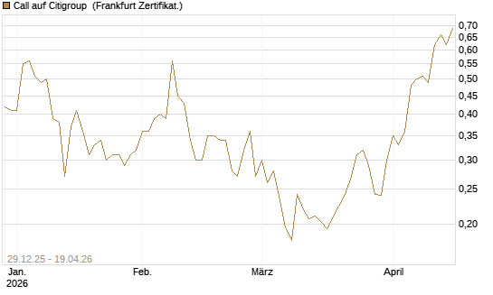 Call auf Citigroup [Vontobel] Chart