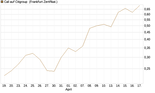 Call auf Citigroup [Vontobel] Chart
