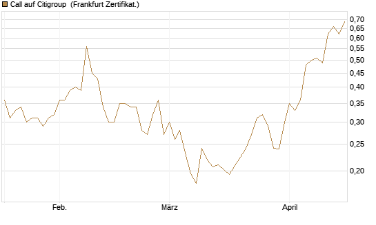 Call auf Citigroup [Vontobel] Chart