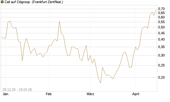 Call auf Citigroup [Vontobel] Chart