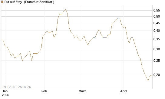 Put auf Etsy [Vontobel] Chart