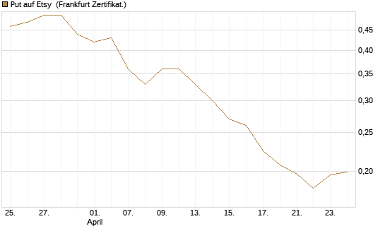 Put auf Etsy [Vontobel] Chart