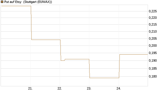 Put auf Etsy [Vontobel] Chart