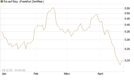 Put auf Etsy [Vontobel] Chart