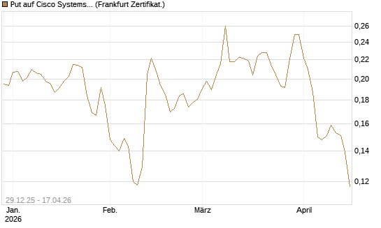 Put auf Cisco Systems [Vontobel] Chart