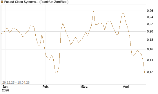 Put auf Cisco Systems [Vontobel] Chart