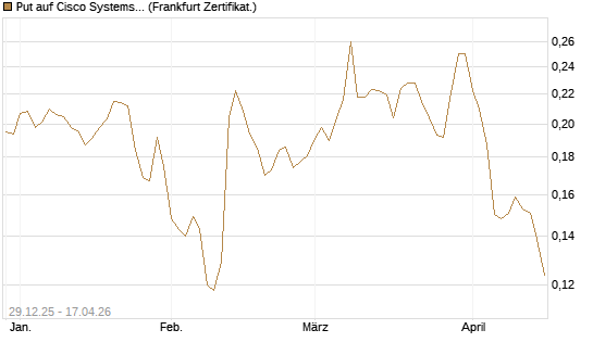 Put auf Cisco Systems [Vontobel] Chart