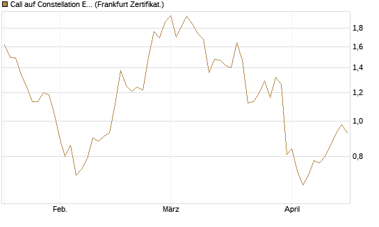 Call auf Constellation Energy [Vontobel] Chart