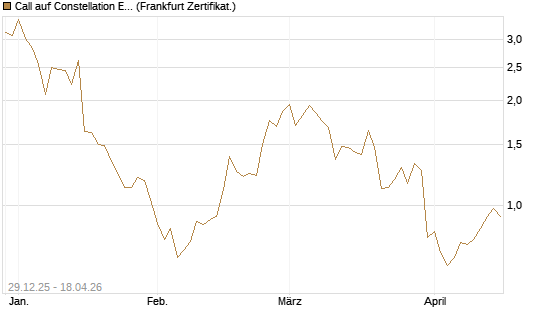 Call auf Constellation Energy [Vontobel] Chart