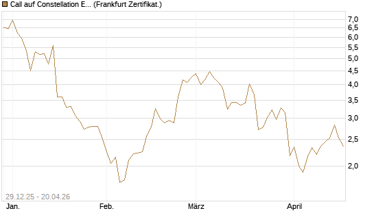 Call auf Constellation Energy [Vontobel] Chart